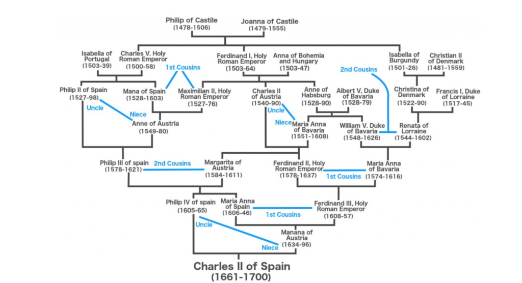Arbre généalogique de Charles II (crédit : Science ABC) - Cultea