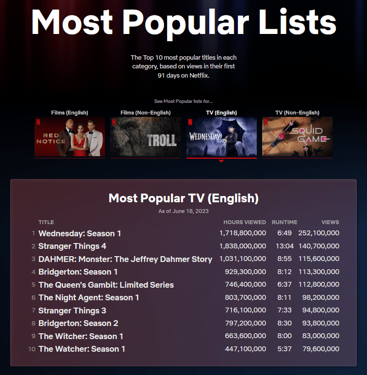 Top 10 des séries anglophones les plus populaires sur Netflix